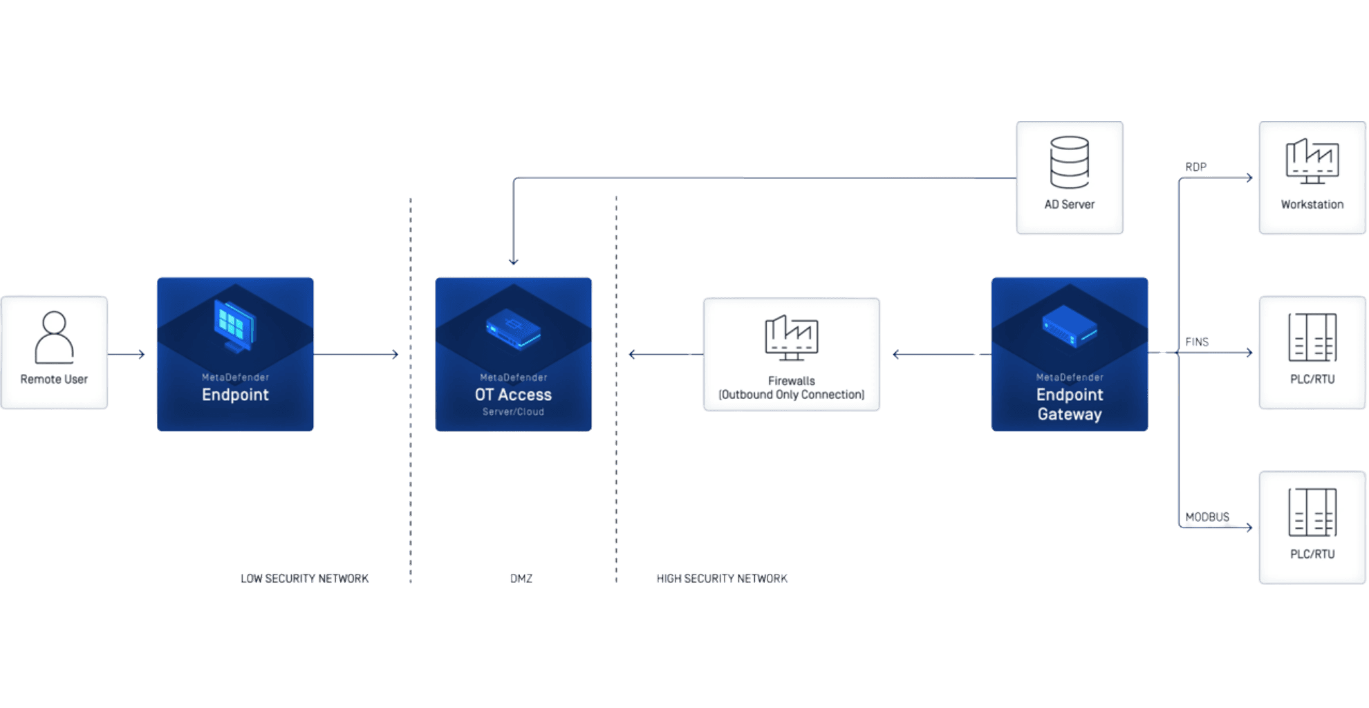 MetaDefender OT Access